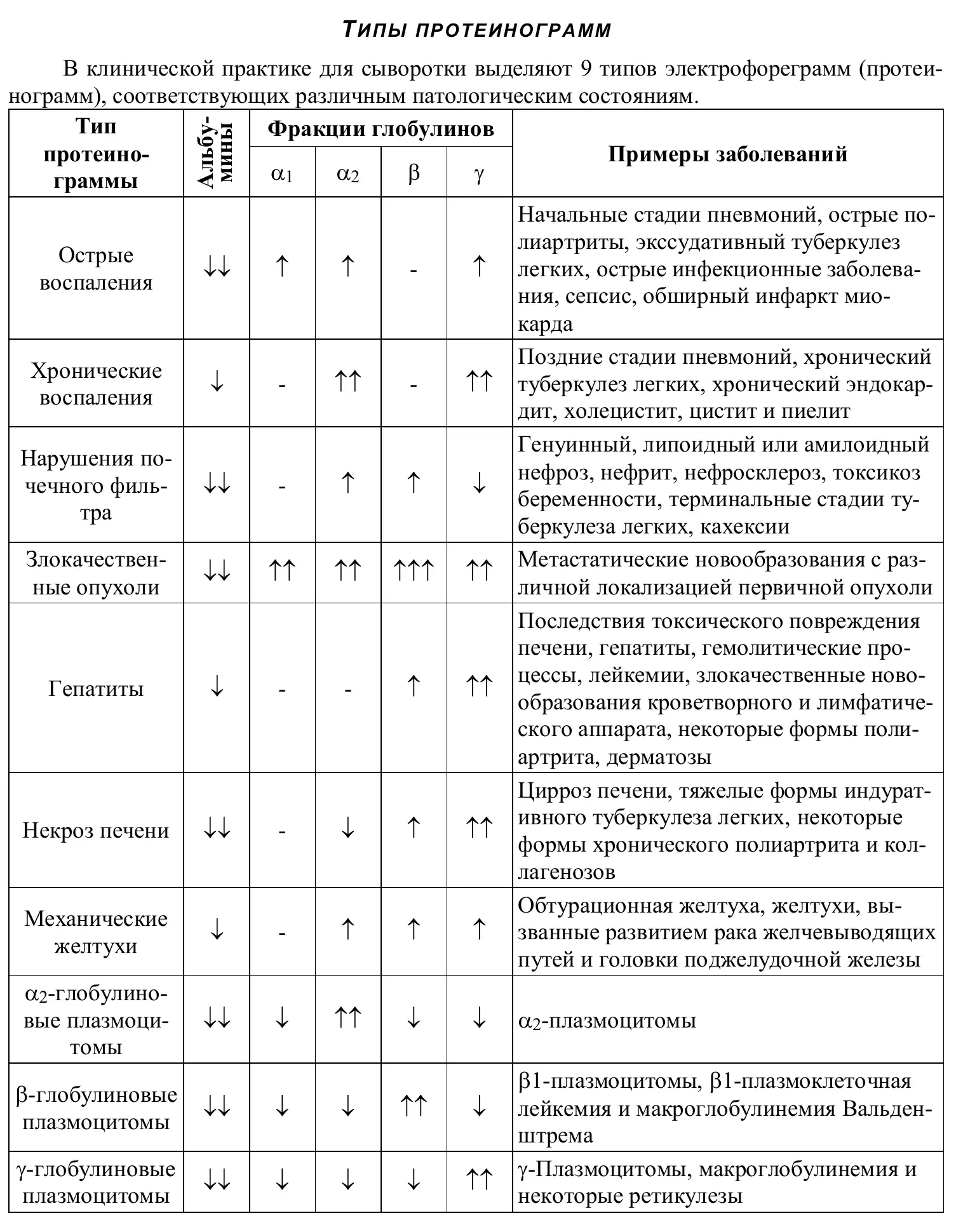Таблица типов протеинограмм при патологических состояниях