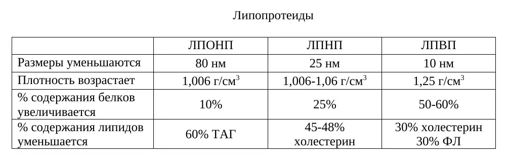 Размеры, плотность и состав липопротеинов