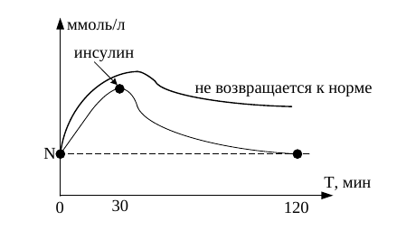 Нормальная и диабетоидная гликемические кривые