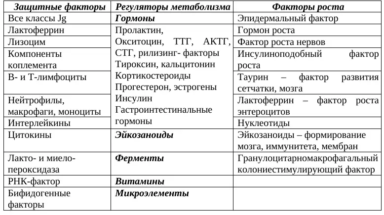 Биологически активные компоненты грудного молока