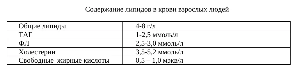 Нормальное содержание липидов в крови