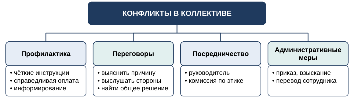 Пути предотвращения и устранения конфликтов