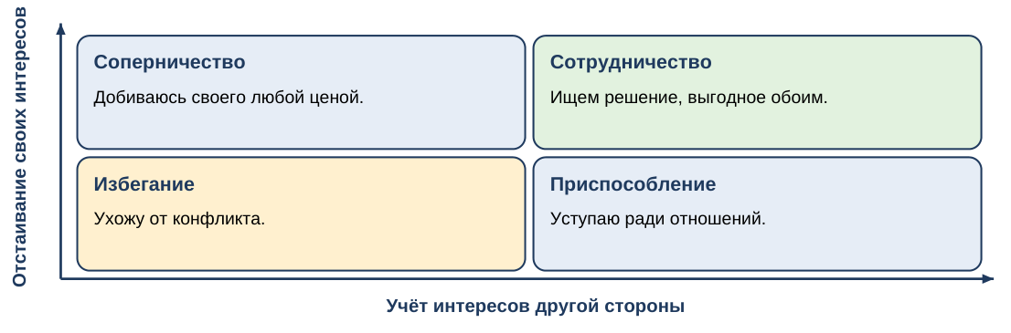 Стили поведения в конфликте (в центре — компромисс)