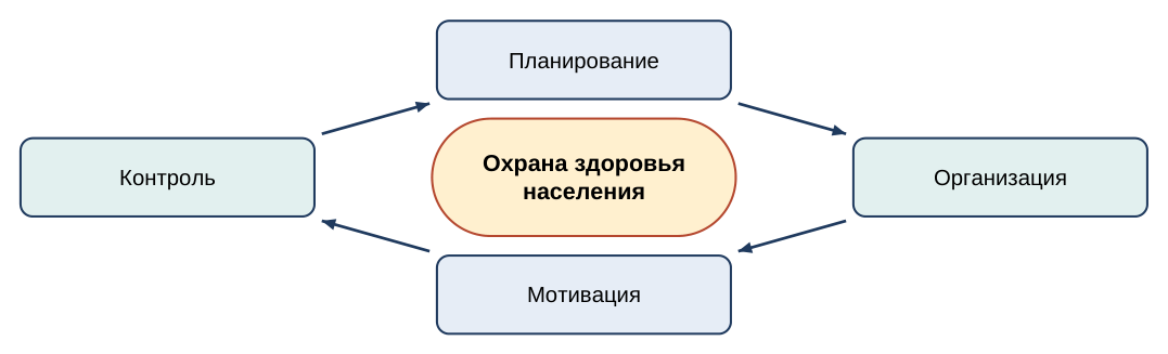 Функции менеджмента