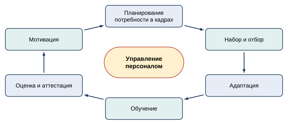 Основные этапы работы с персоналом