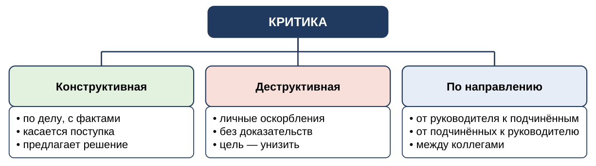Типы критики