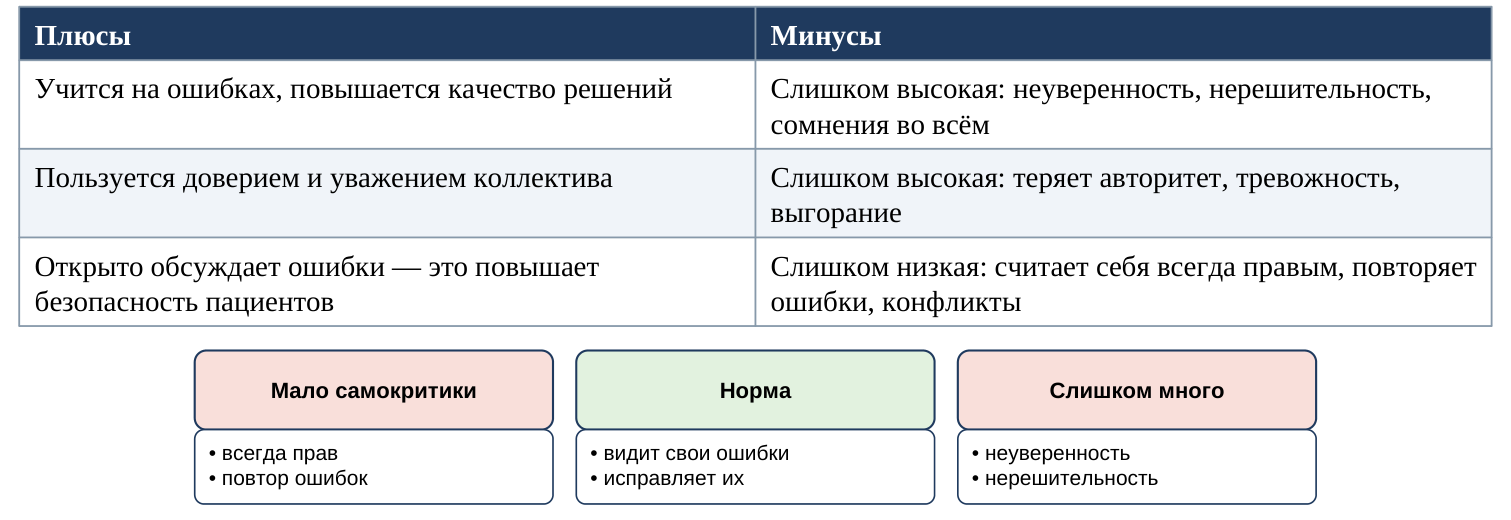 Уровни самокритичности руководителя