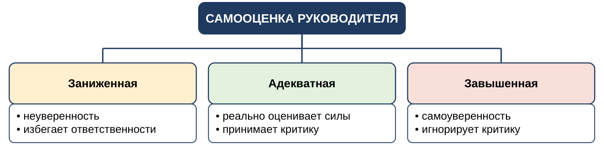 Виды самооценки
