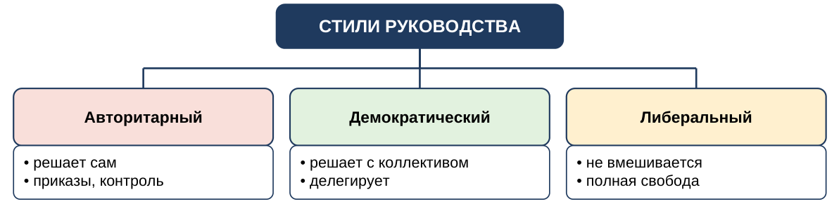 Основные стили руководства