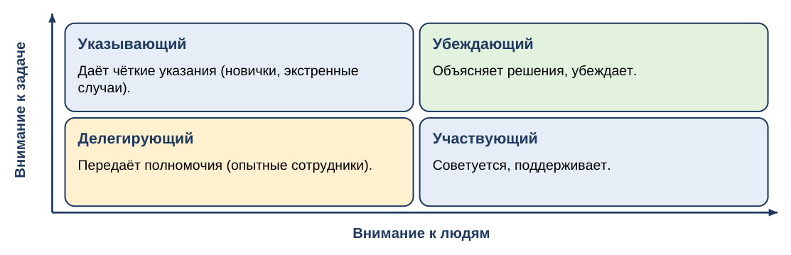Выбор стиля по уровню подготовки сотрудников