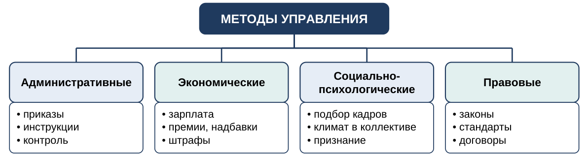 Группы методов управления