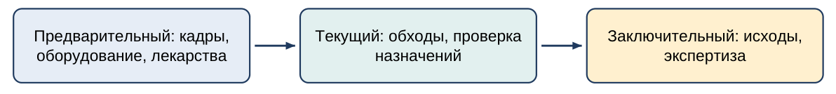 Типы контроля по времени