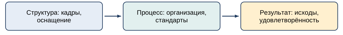 Составляющие качества