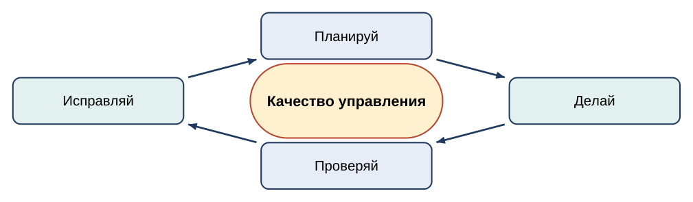 Цикл улучшения качества (PDCA)