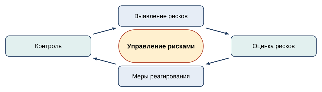 Этапы риск-менеджмента