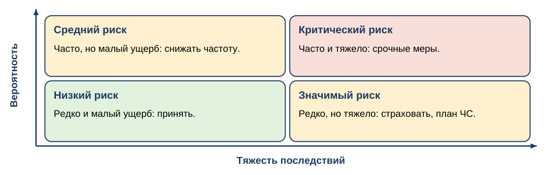 Оценка рисков по вероятности и тяжести