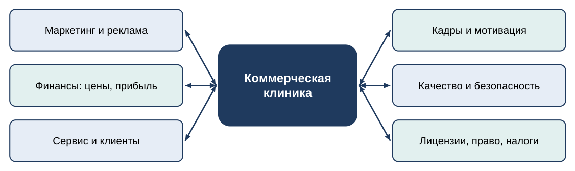 Основные направления управления