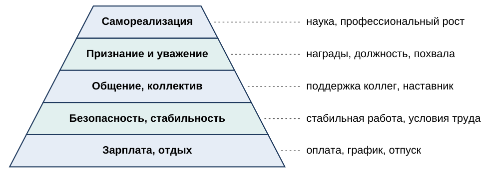 Пирамида потребностей персонала (Маслоу)