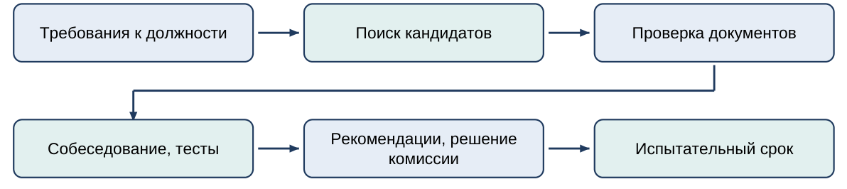 Этапы отбора руководителей